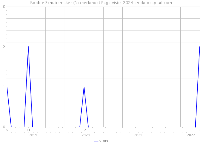 Robbie Schuitemaker (Netherlands) Page visits 2024 