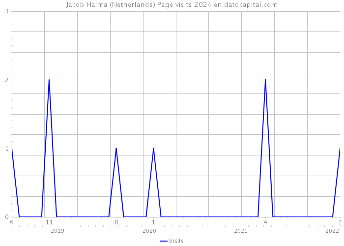 Jacob Halma (Netherlands) Page visits 2024 