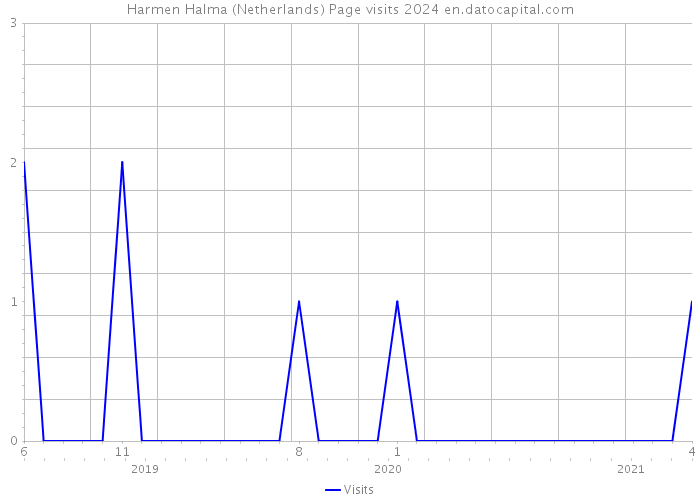 Harmen Halma (Netherlands) Page visits 2024 