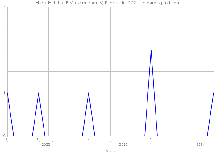 Hunk Holding B.V. (Netherlands) Page visits 2024 