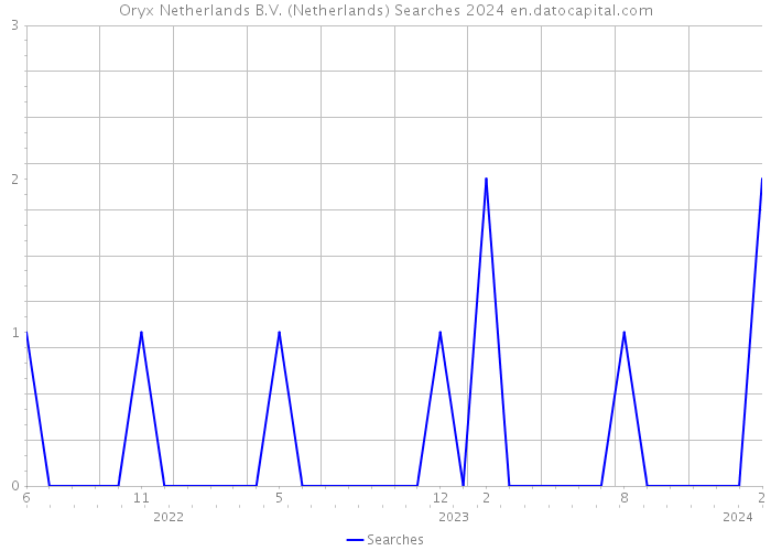 Oryx Netherlands B.V. (Netherlands) Searches 2024 