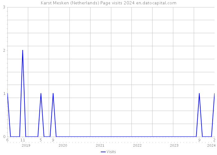 Karst Mesken (Netherlands) Page visits 2024 