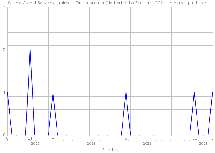 Oracle Global Services Limited - Dutch branch (Netherlands) Searches 2024 