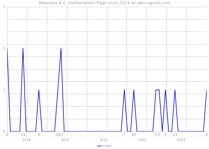 Meertens B.V. (Netherlands) Page visits 2024 