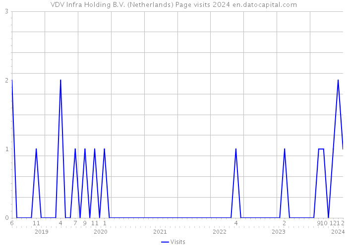 VDV Infra Holding B.V. (Netherlands) Page visits 2024 