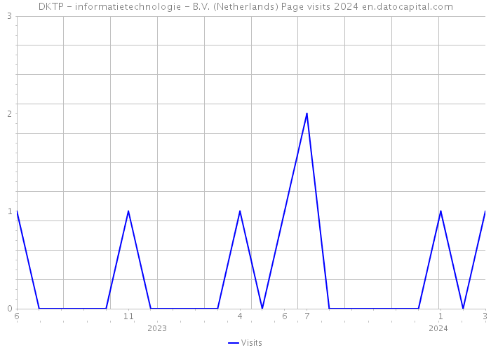 DKTP - informatietechnologie - B.V. (Netherlands) Page visits 2024 