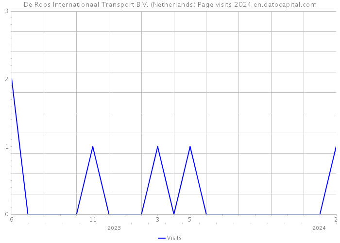 De Roos Internationaal Transport B.V. (Netherlands) Page visits 2024 