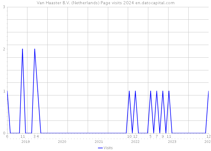 Van Haaster B.V. (Netherlands) Page visits 2024 