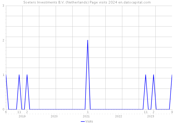 Soeters Investments B.V. (Netherlands) Page visits 2024 