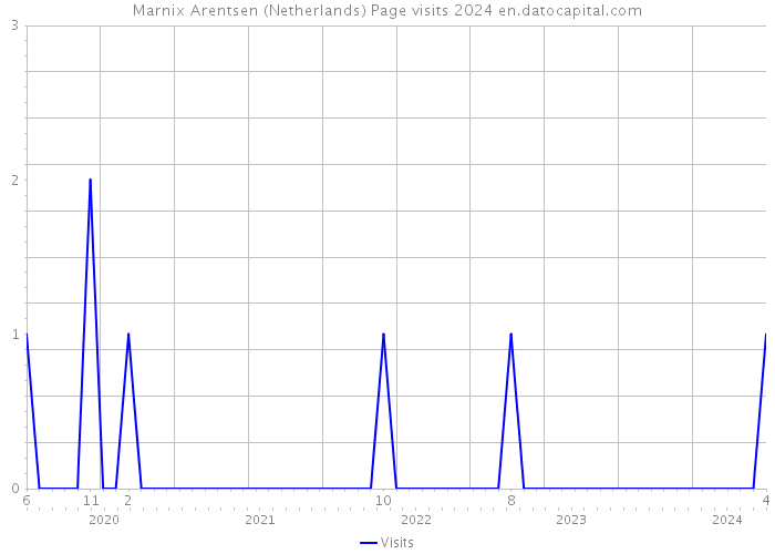Marnix Arentsen (Netherlands) Page visits 2024 