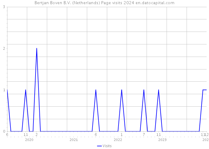 Bertjan Boven B.V. (Netherlands) Page visits 2024 