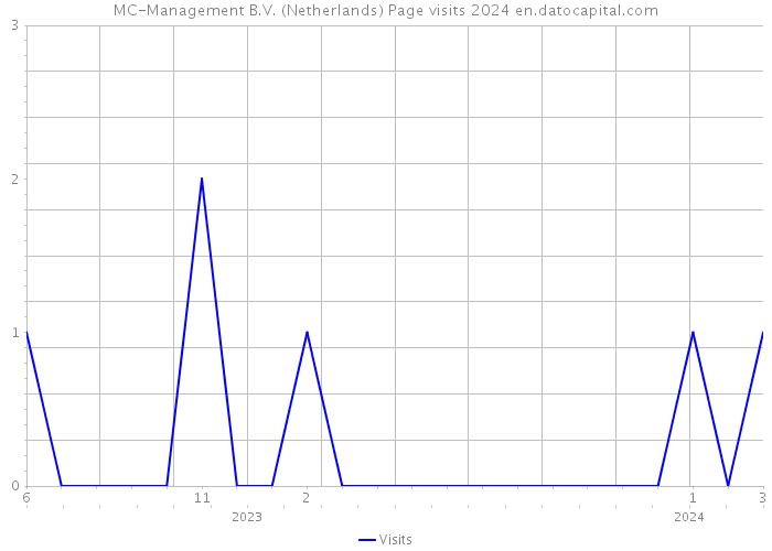 MC-Management B.V. (Netherlands) Page visits 2024 