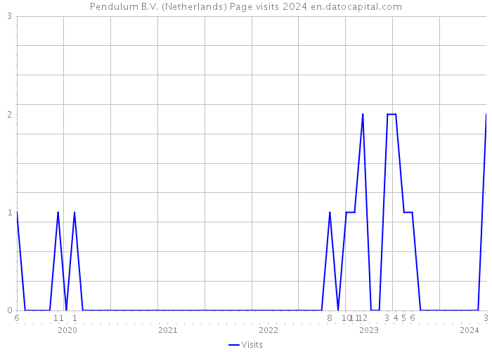 Pendulum B.V. (Netherlands) Page visits 2024 