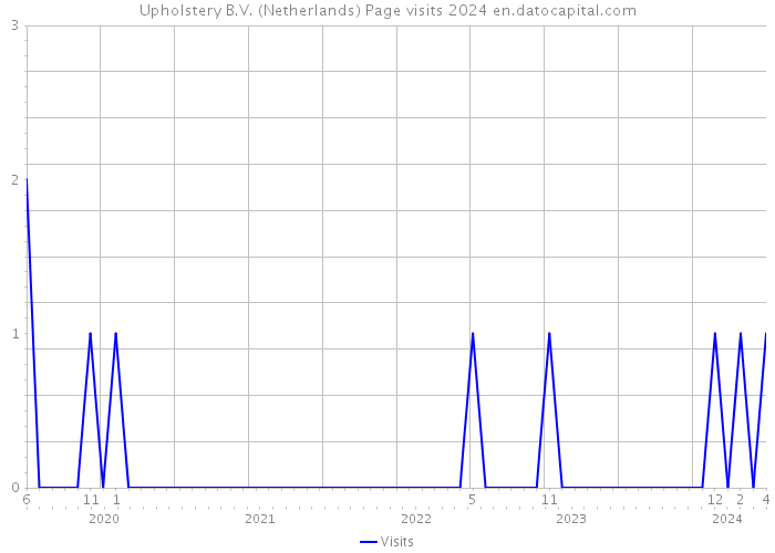 Upholstery B.V. (Netherlands) Page visits 2024 