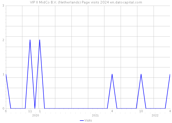 VIP II MidCo B.V. (Netherlands) Page visits 2024 