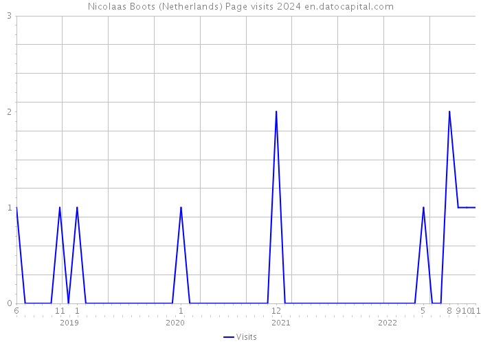 Nicolaas Boots (Netherlands) Page visits 2024 