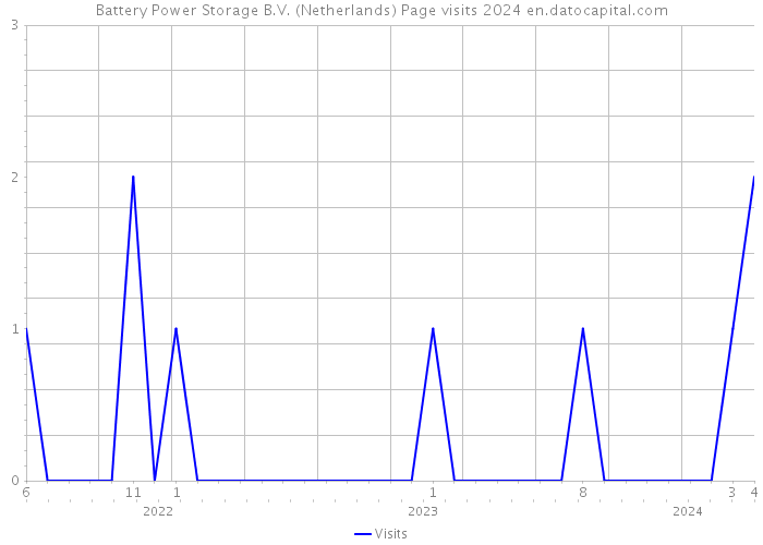 Battery Power Storage B.V. (Netherlands) Page visits 2024 