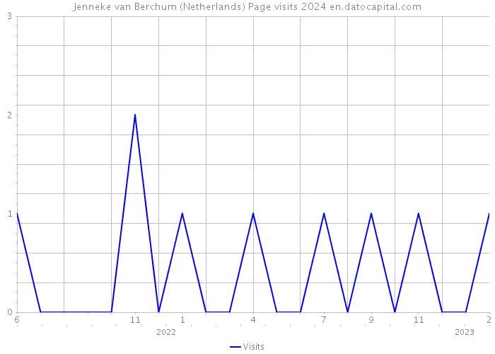 Jenneke van Berchum (Netherlands) Page visits 2024 