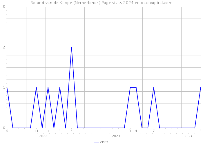 Roland van de Klippe (Netherlands) Page visits 2024 