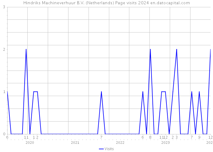 Hindriks Machineverhuur B.V. (Netherlands) Page visits 2024 