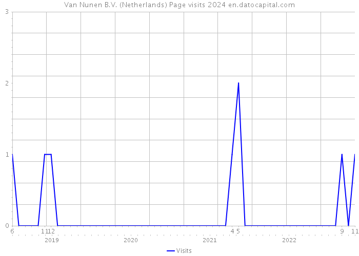 Van Nunen B.V. (Netherlands) Page visits 2024 