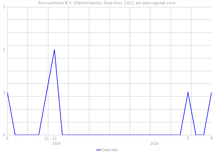Recruitment B.V. (Netherlands) Searches 2022 