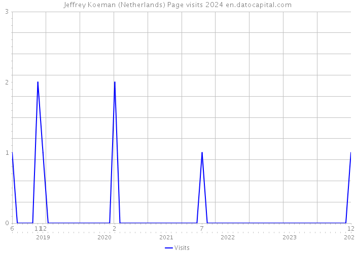 Jeffrey Koeman (Netherlands) Page visits 2024 