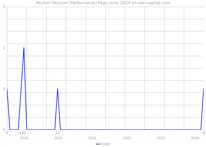Michiel Nelissen (Netherlands) Page visits 2024 