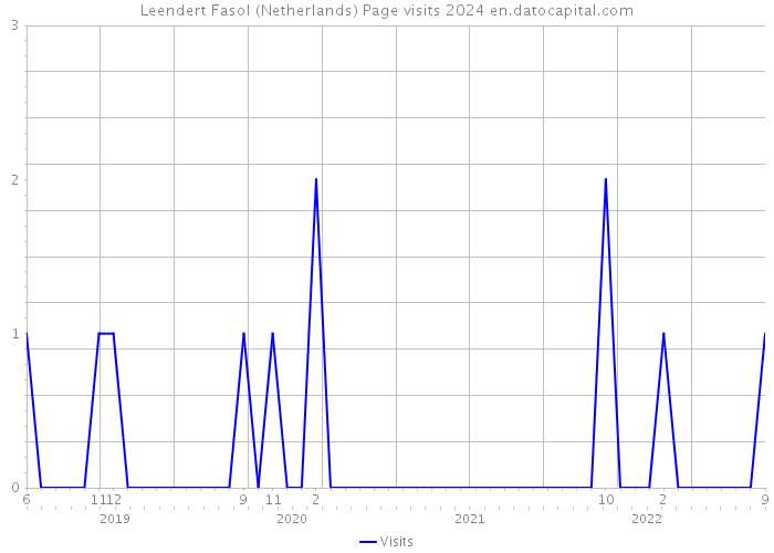 Leendert Fasol (Netherlands) Page visits 2024 