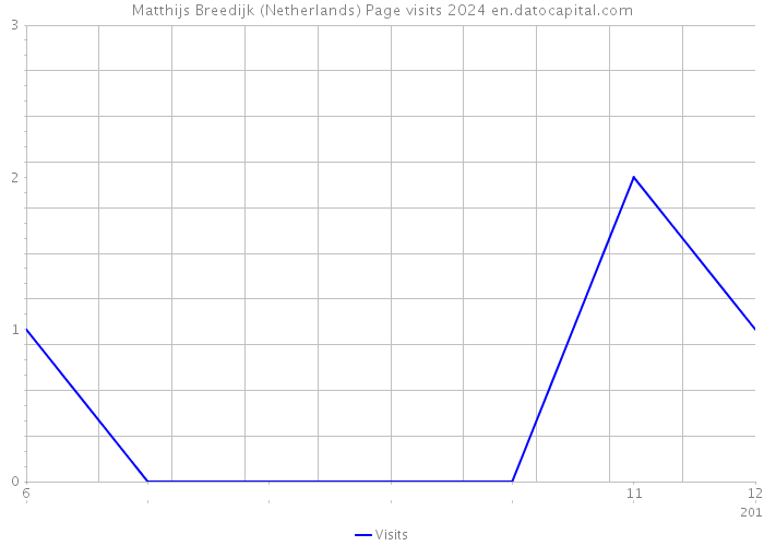 Matthijs Breedijk (Netherlands) Page visits 2024 