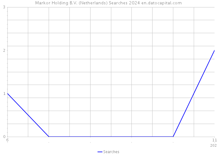 Markor Holding B.V. (Netherlands) Searches 2024 