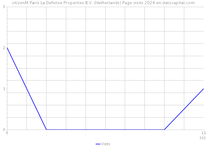 citizenM Paris La Defense Properties B.V. (Netherlands) Page visits 2024 