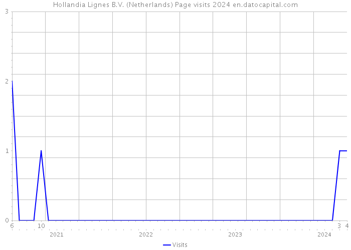 Hollandia Lignes B.V. (Netherlands) Page visits 2024 