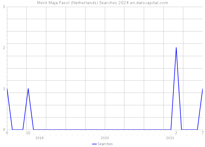 Merit Maja Fasol (Netherlands) Searches 2024 