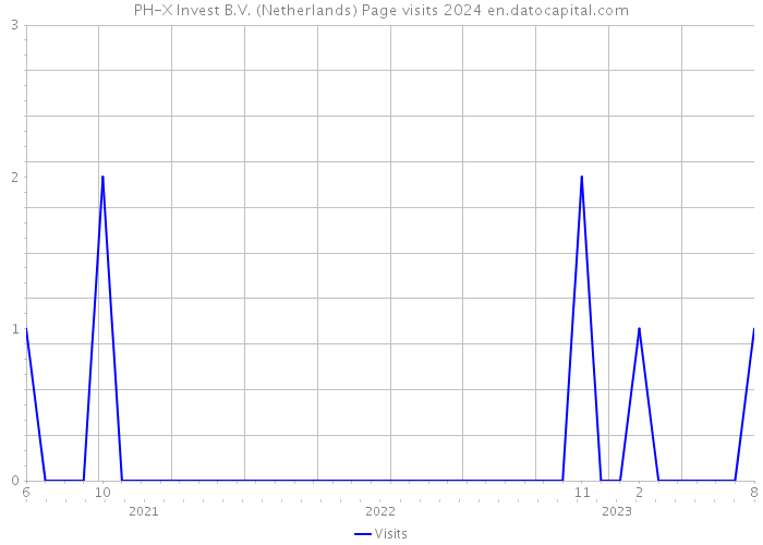 PH-X Invest B.V. (Netherlands) Page visits 2024 