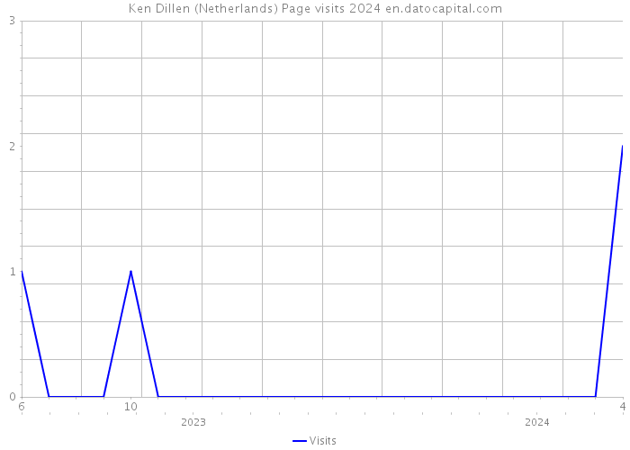 Ken Dillen (Netherlands) Page visits 2024 