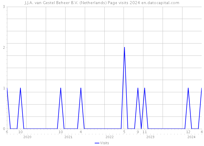 J.J.A. van Gestel Beheer B.V. (Netherlands) Page visits 2024 