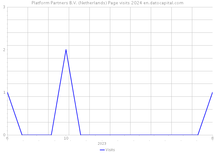 Platform Partners B.V. (Netherlands) Page visits 2024 