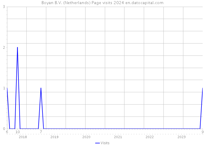Boyan B.V. (Netherlands) Page visits 2024 