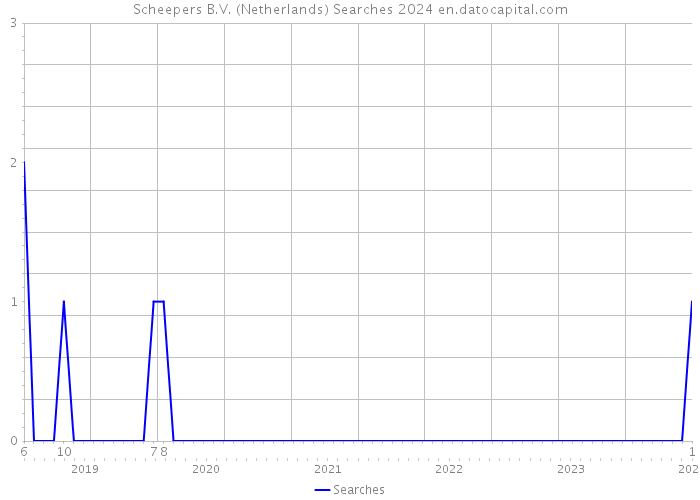 Scheepers B.V. (Netherlands) Searches 2024 