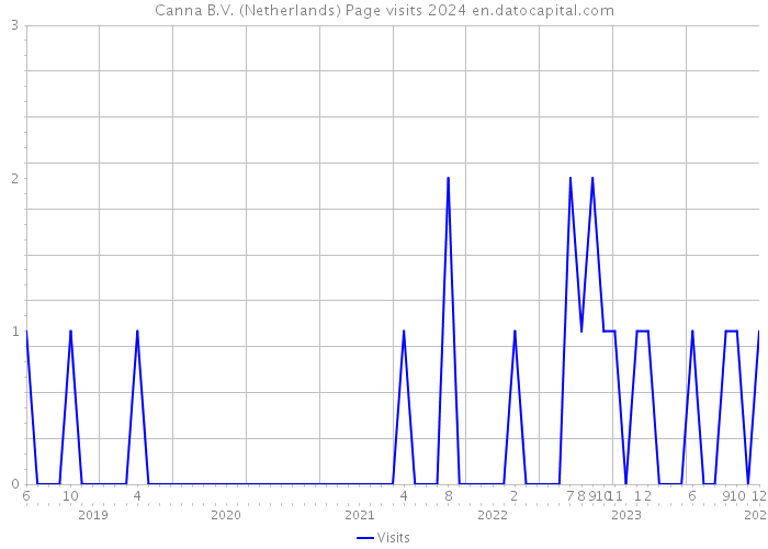 Canna B.V. (Netherlands) Page visits 2024 