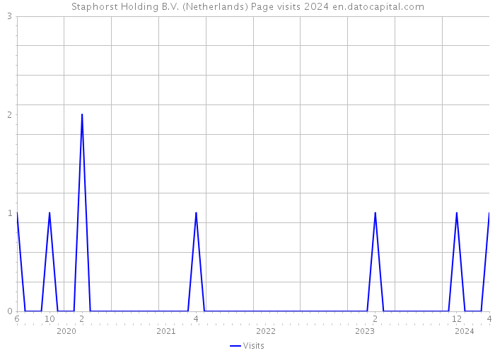Staphorst Holding B.V. (Netherlands) Page visits 2024 