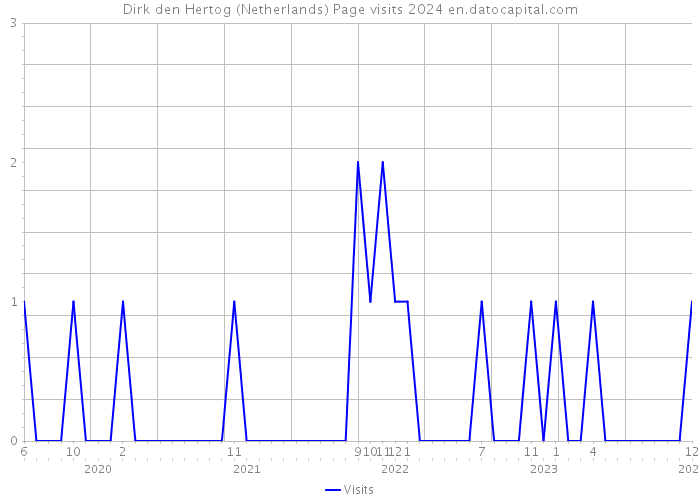Dirk den Hertog (Netherlands) Page visits 2024 