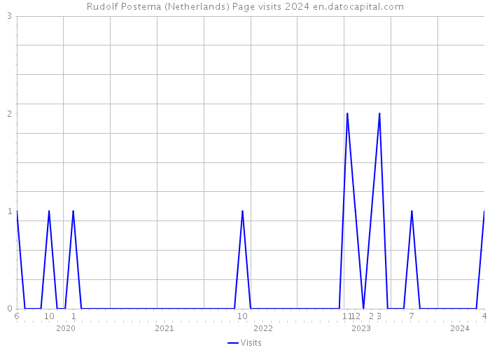 Rudolf Postema (Netherlands) Page visits 2024 