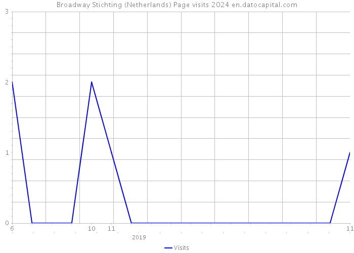 Broadway Stichting (Netherlands) Page visits 2024 