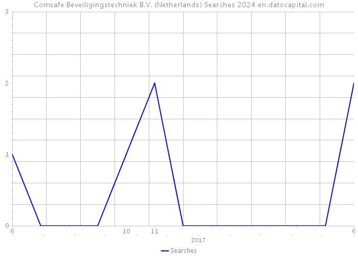 Comsafe Beveiligingstechniek B.V. (Netherlands) Searches 2024 