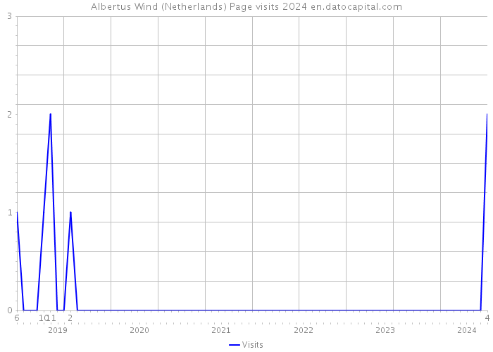 Albertus Wind (Netherlands) Page visits 2024 