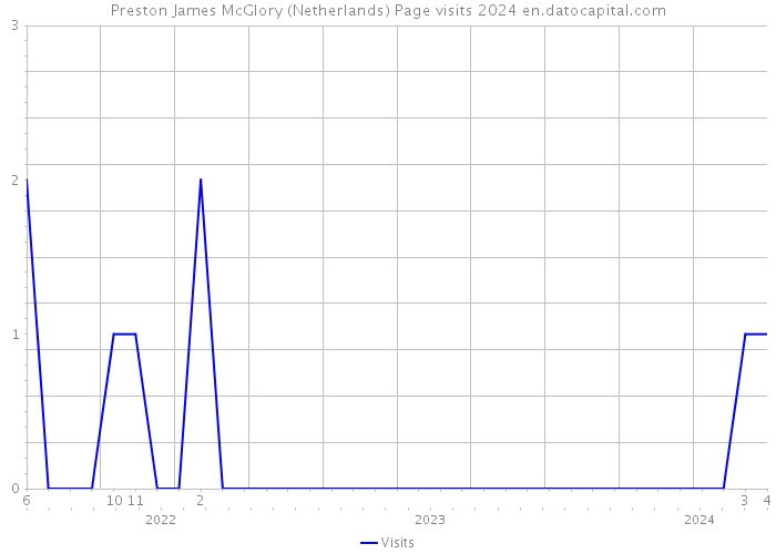 Preston James McGlory (Netherlands) Page visits 2024 