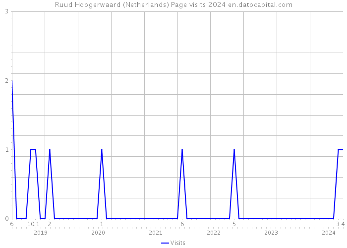 Ruud Hoogerwaard (Netherlands) Page visits 2024 