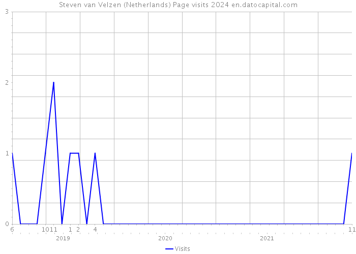 Steven van Velzen (Netherlands) Page visits 2024 